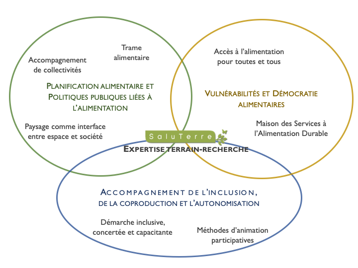 3 axes de recherche de SaluTerre